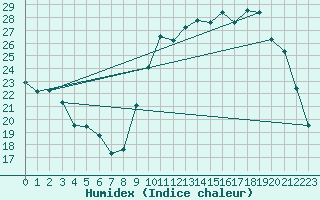 Courbe de l'humidex pour Tour-en-Sologne (41)