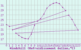 Courbe du refroidissement olien pour Gap-Sud (05)