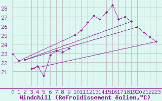 Courbe du refroidissement olien pour Vevey