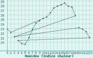 Courbe de l'humidex pour Geisenheim