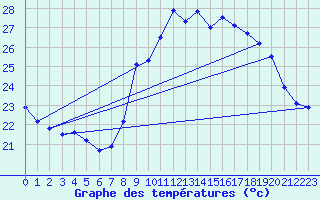 Courbe de tempratures pour Valbonne-Sophia (06)