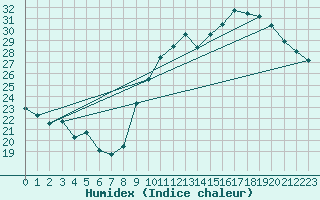 Courbe de l'humidex pour Roujan (34)