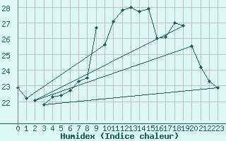 Courbe de l'humidex pour Belfort-Dorans (90)