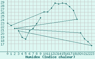 Courbe de l'humidex pour Offenbach Wetterpar