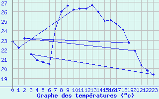 Courbe de tempratures pour Figari (2A)