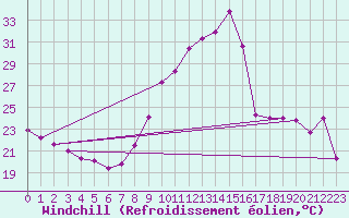 Courbe du refroidissement olien pour Crest (26)