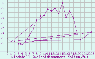 Courbe du refroidissement olien pour Hoherodskopf-Vogelsberg