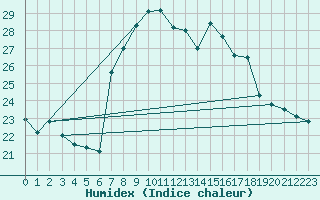 Courbe de l'humidex pour Cap Mele (It)