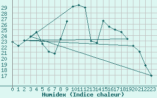 Courbe de l'humidex pour Horrues (Be)