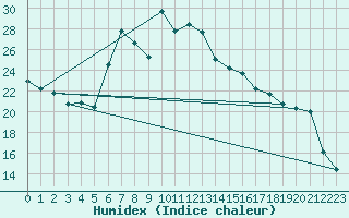 Courbe de l'humidex pour Pizen-Mikulka