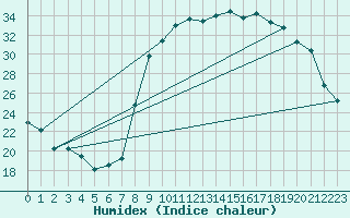 Courbe de l'humidex pour Figari (2A)