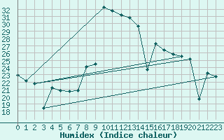 Courbe de l'humidex pour Mlaga, Puerto