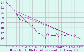 Courbe du refroidissement olien pour Iguazu Aerodrome