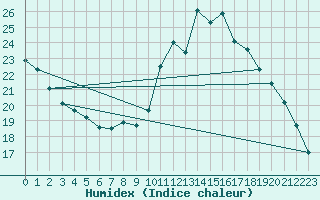 Courbe de l'humidex pour Chailles (41)