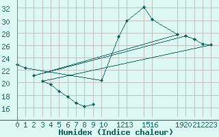 Courbe de l'humidex pour Potes / Torre del Infantado (Esp)