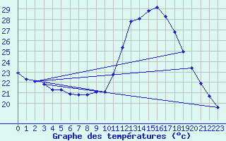 Courbe de tempratures pour Thoiras (30)