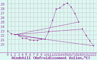 Courbe du refroidissement olien pour Thoiras (30)