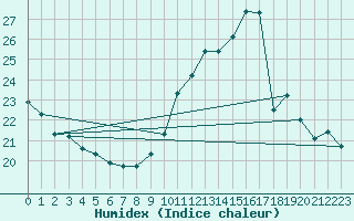 Courbe de l'humidex pour Le Havre - Octeville (76)