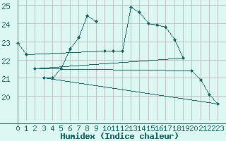 Courbe de l'humidex pour Lyngor Fyr