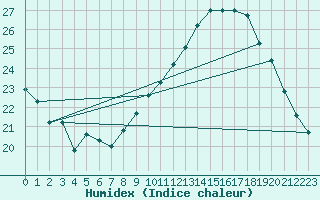 Courbe de l'humidex pour Valence (26)