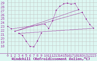 Courbe du refroidissement olien pour Agde (34)