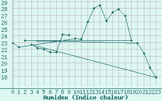 Courbe de l'humidex pour Chteau-Chinon (58)