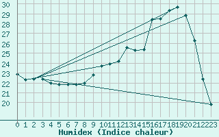 Courbe de l'humidex pour Hestrud (59)