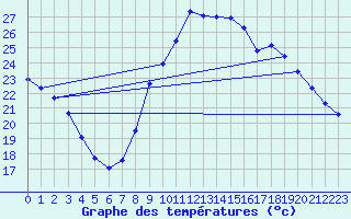 Courbe de tempratures pour Agde (34)