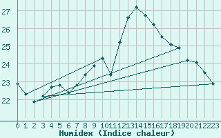 Courbe de l'humidex pour Gand (Be)