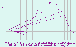 Courbe du refroidissement olien pour Ile du Levant (83)