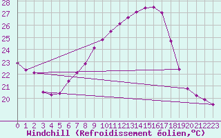 Courbe du refroidissement olien pour Nova Gorica