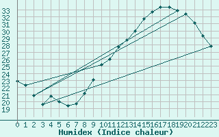 Courbe de l'humidex pour Bordeaux (33)