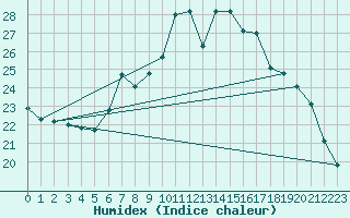 Courbe de l'humidex pour Ble - Binningen (Sw)