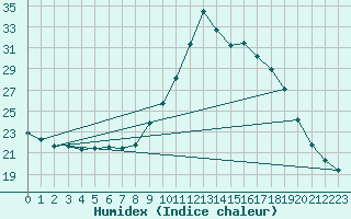 Courbe de l'humidex pour Coimbra / Cernache