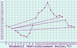 Courbe du refroidissement olien pour Agde (34)