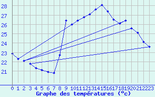 Courbe de tempratures pour Solenzara - Base arienne (2B)