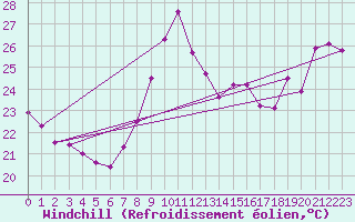 Courbe du refroidissement olien pour Leucate (11)