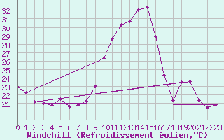 Courbe du refroidissement olien pour Nmes - Garons (30)
