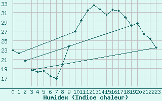 Courbe de l'humidex pour Sallles d'Aude (11)