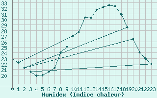 Courbe de l'humidex pour Ponferrada