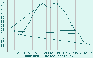 Courbe de l'humidex pour Berlin-Tempelhof