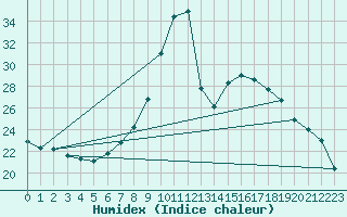 Courbe de l'humidex pour Koblenz Falckenstein