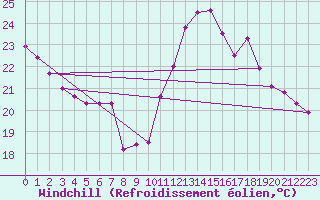 Courbe du refroidissement olien pour Montlimar (26)