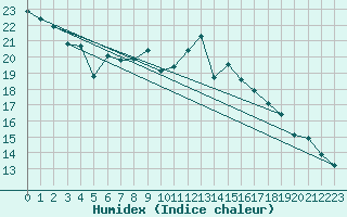 Courbe de l'humidex pour Leinefelde