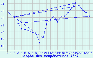 Courbe de tempratures pour Dourgne - En Galis (81)