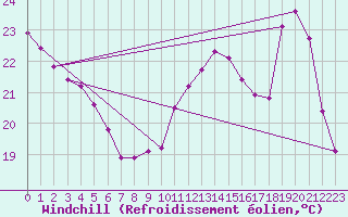 Courbe du refroidissement olien pour Saint-Clment-de-Rivire (34)