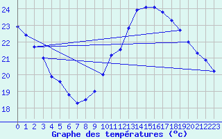 Courbe de tempratures pour Cap Bar (66)
