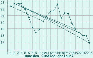 Courbe de l'humidex pour Lamballe (22)