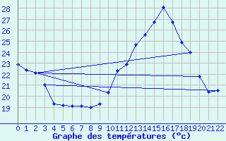 Courbe de tempratures pour Manlleu (Esp)