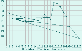 Courbe de l'humidex pour Porquerolles (83)